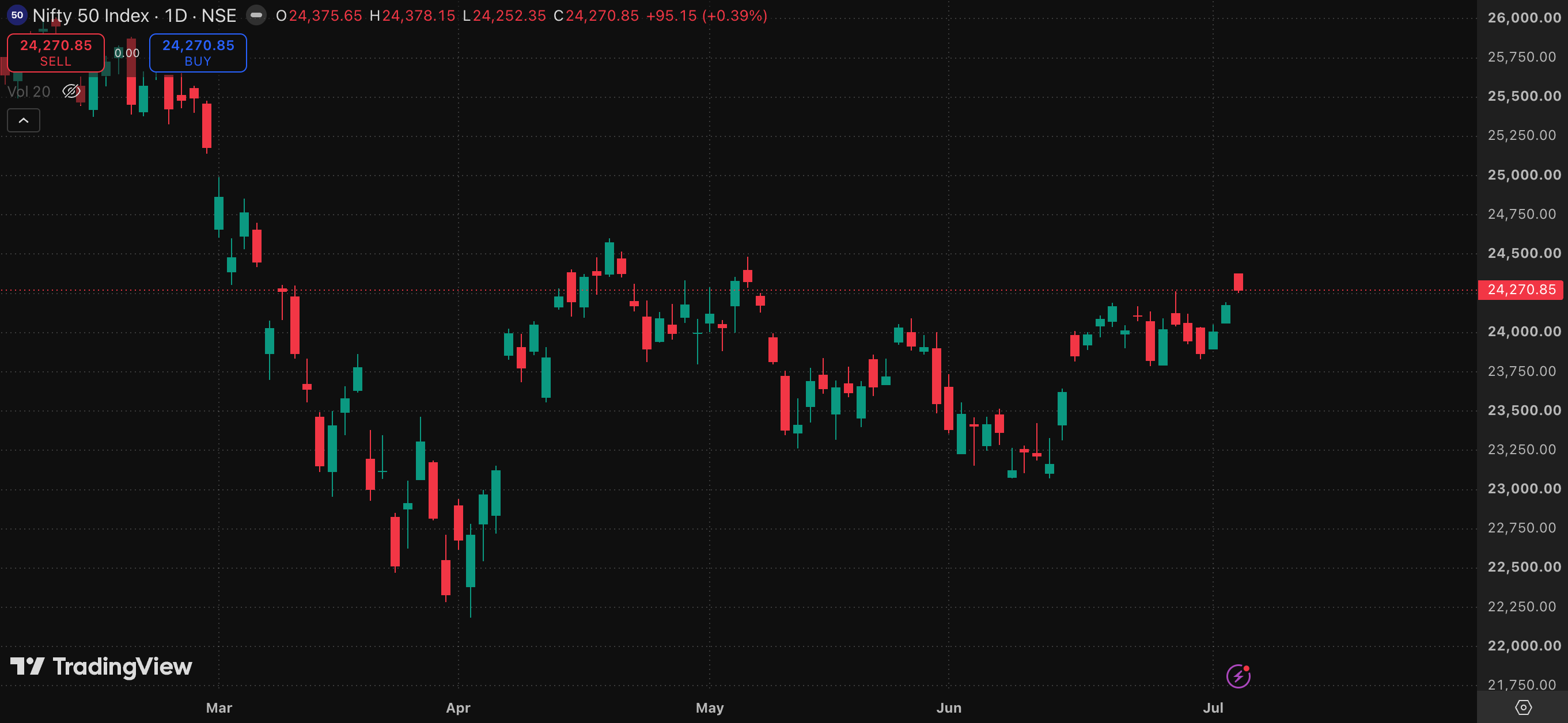 Nifty 50 Daily Chart