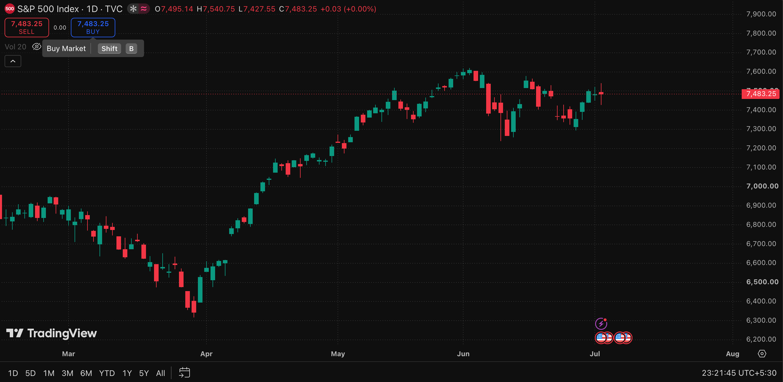 S&P 500 Daily Chart